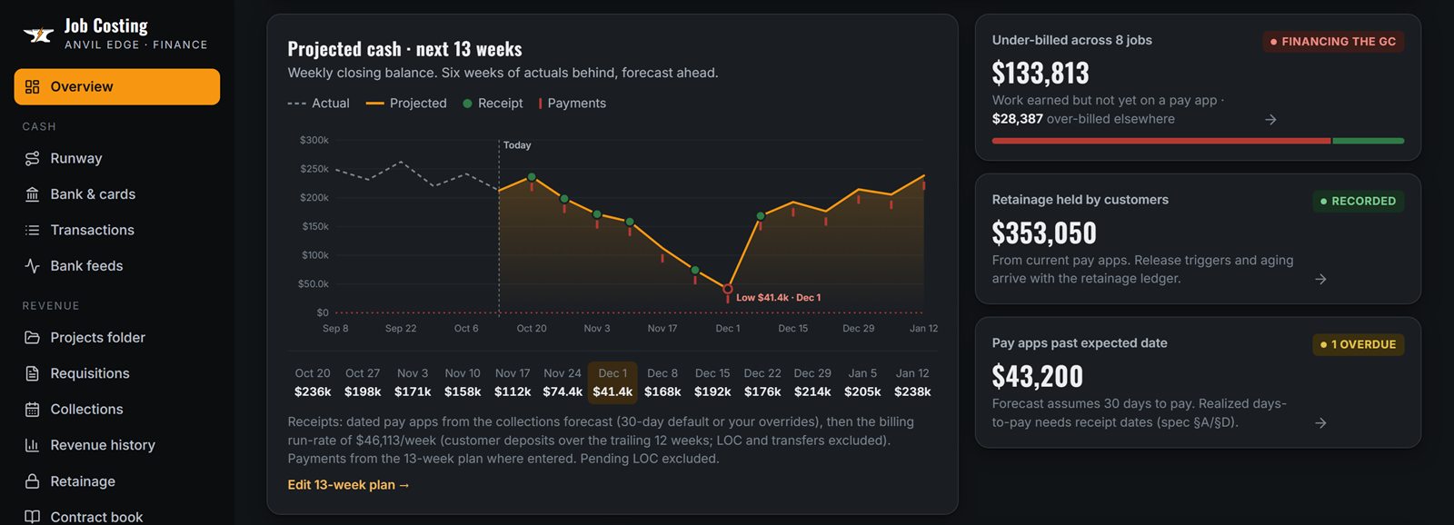 Job Costing 13-week cash forecast with the low point marked and three cash tiles